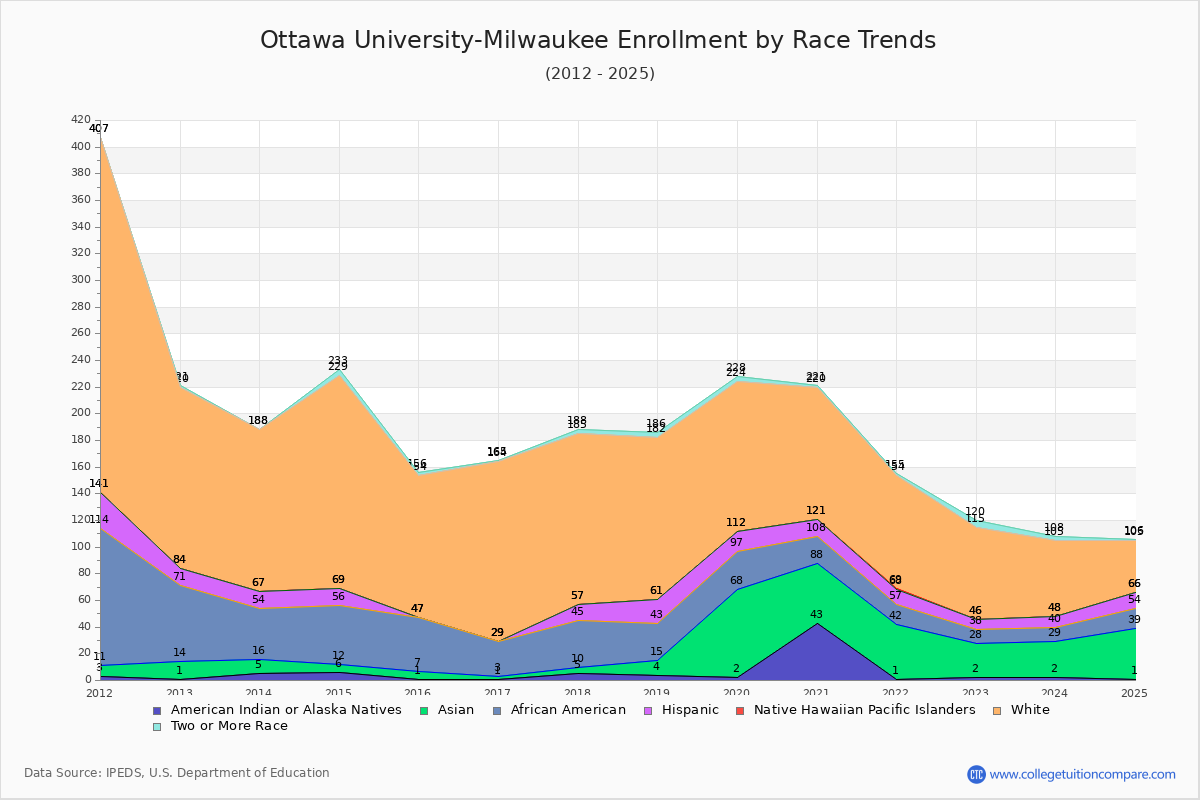 Ottawa University-Milwaukee Enrollment by Race Trends Chart