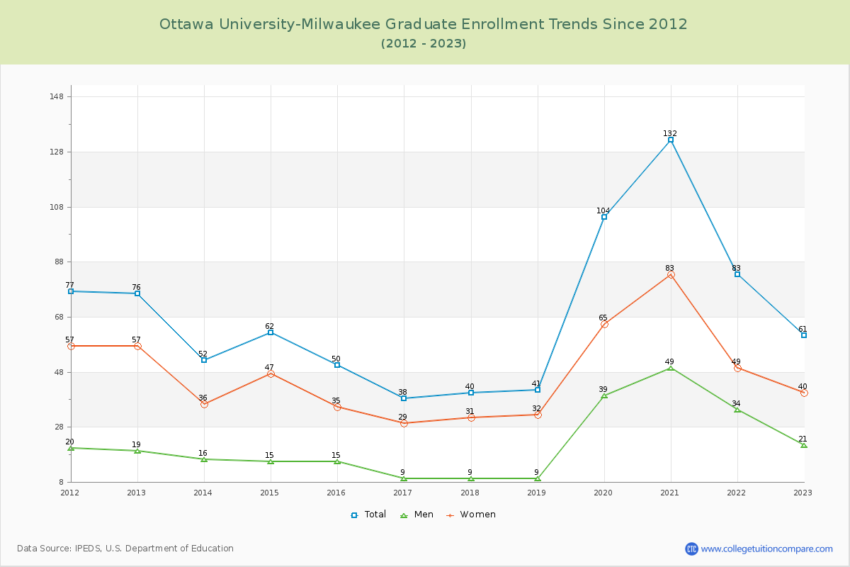 Ottawa University-Milwaukee Graduate Enrollment Trends Chart