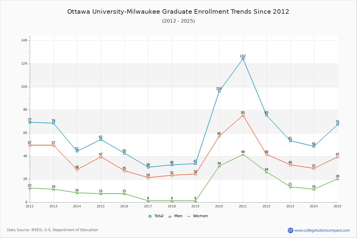 Ottawa University-Milwaukee Graduate Enrollment Trends Chart