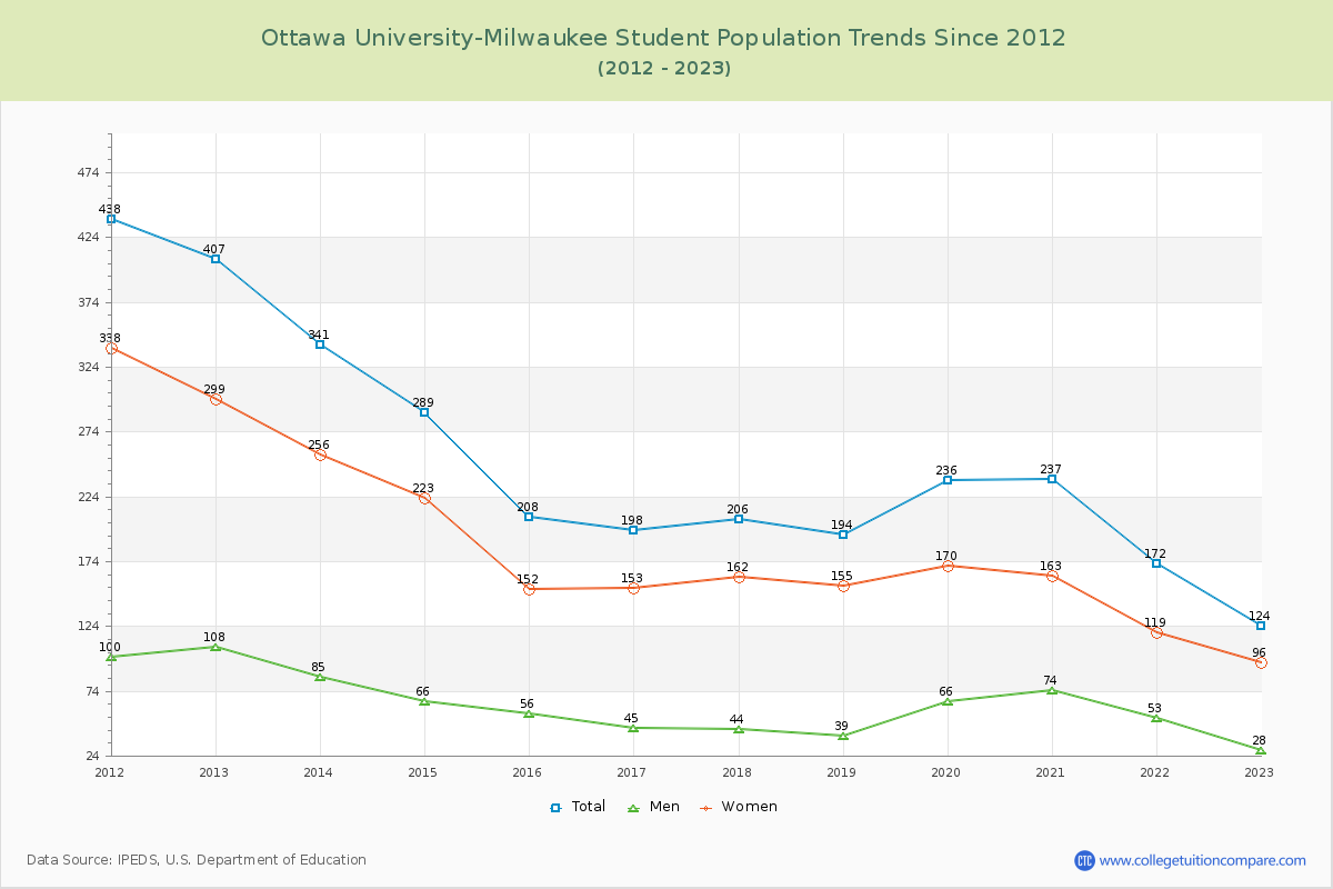 Ottawa University-Milwaukee Enrollment Trends Chart