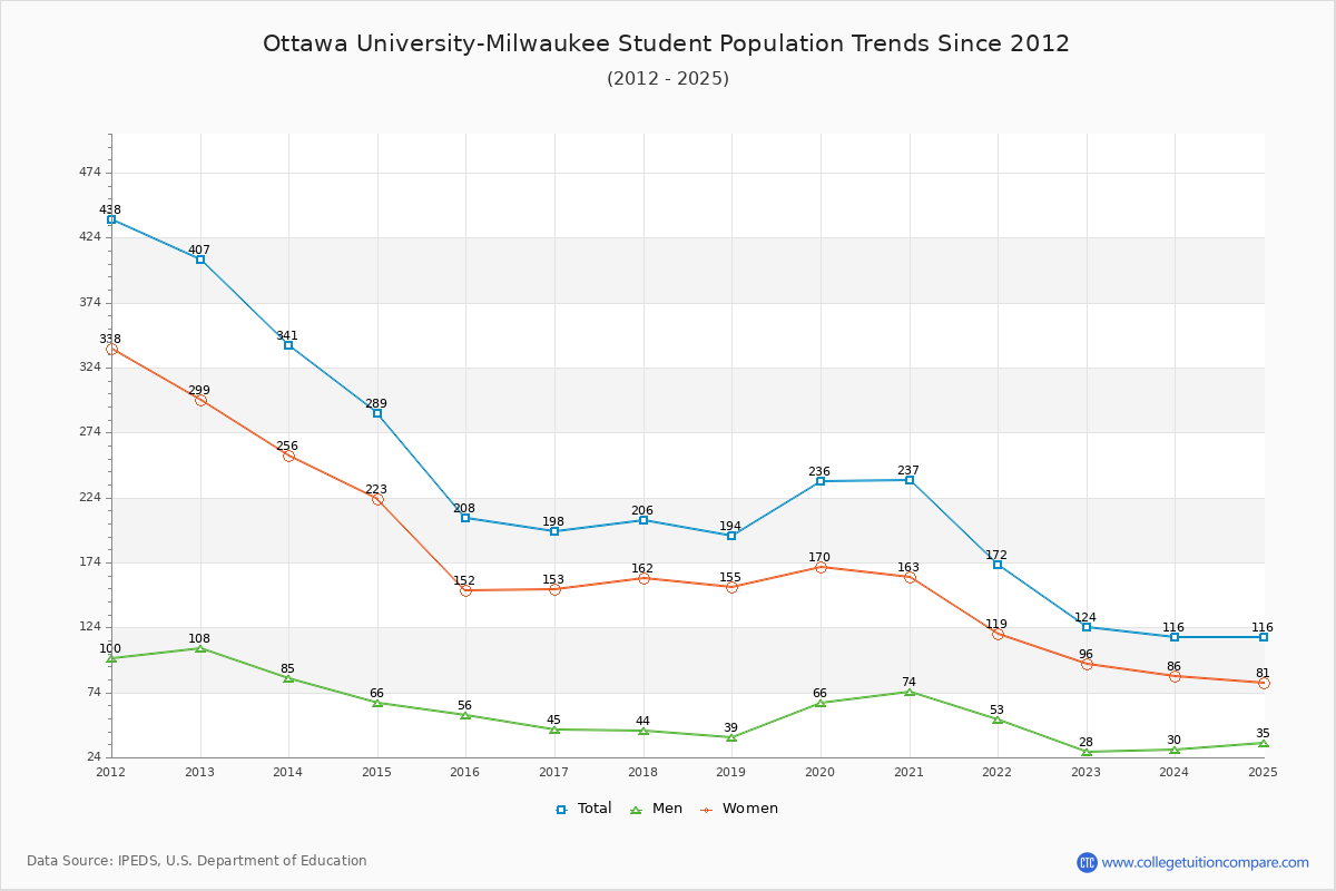 Ottawa University-Milwaukee Enrollment Trends Chart