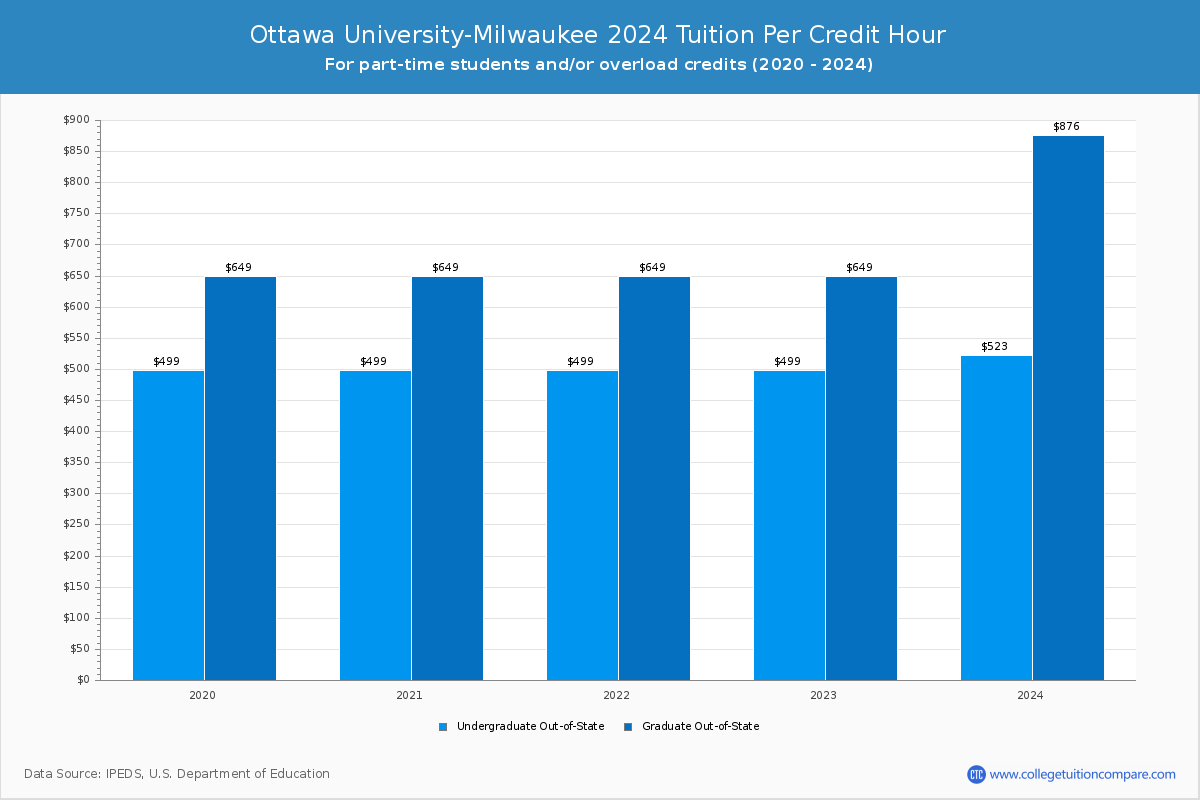 Ottawa University-Milwaukee - Tuition per Credit Hour