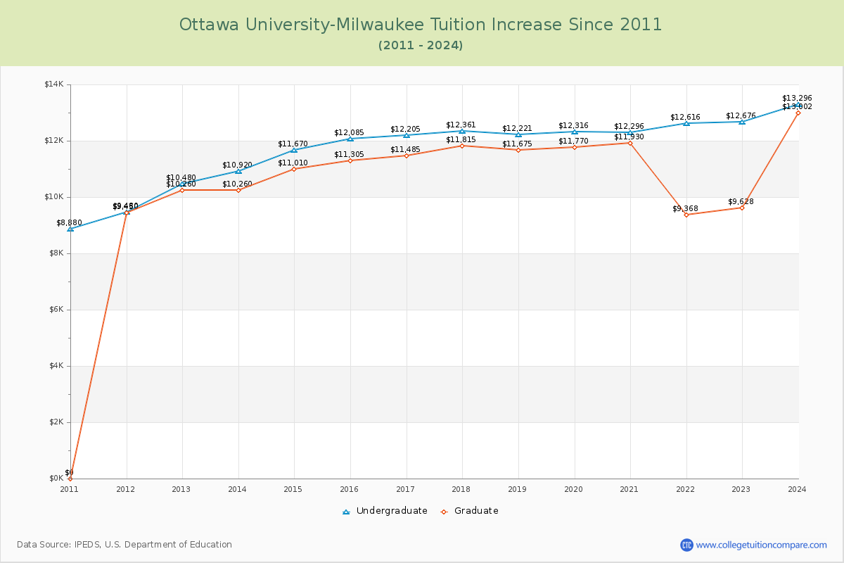 Ottawa University-Milwaukee Tuition & Fees Changes Chart