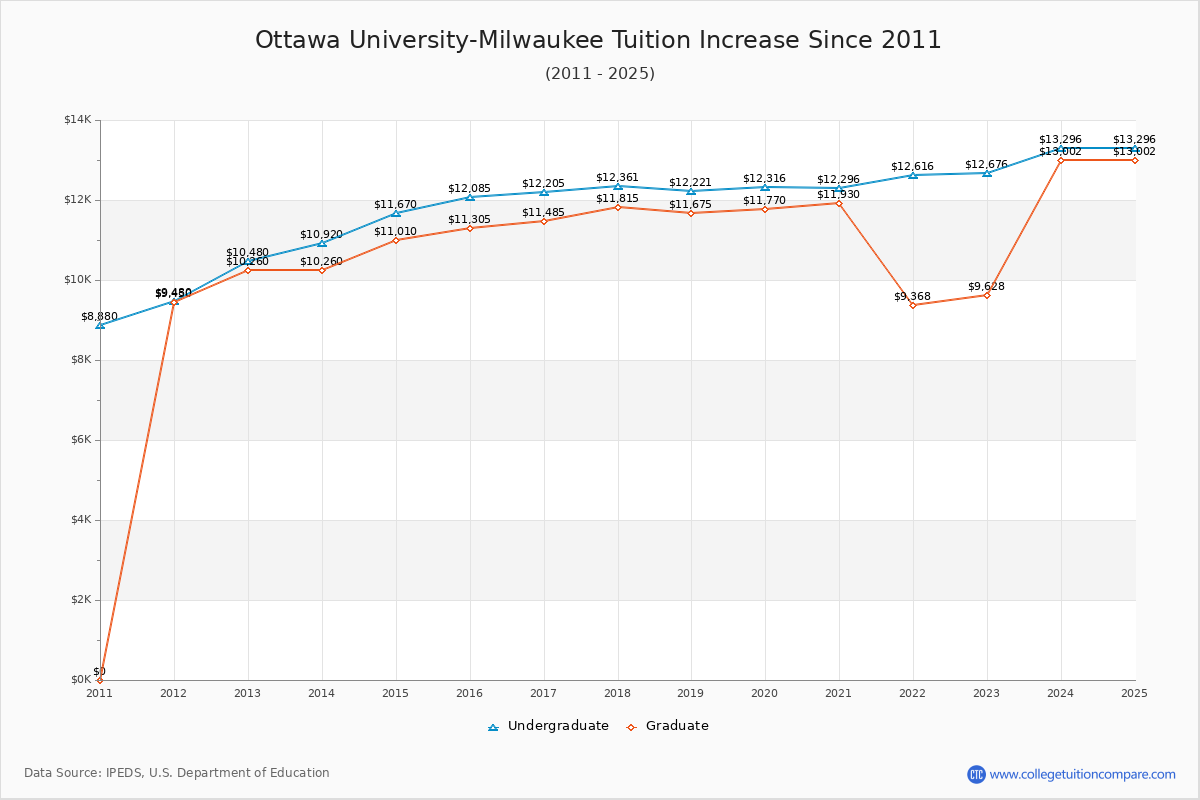 Ottawa University-Milwaukee Tuition & Fees Changes Chart
