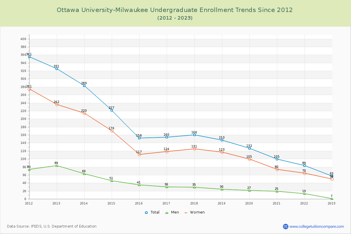 Ottawa University-Milwaukee Undergraduate Enrollment Trends Chart