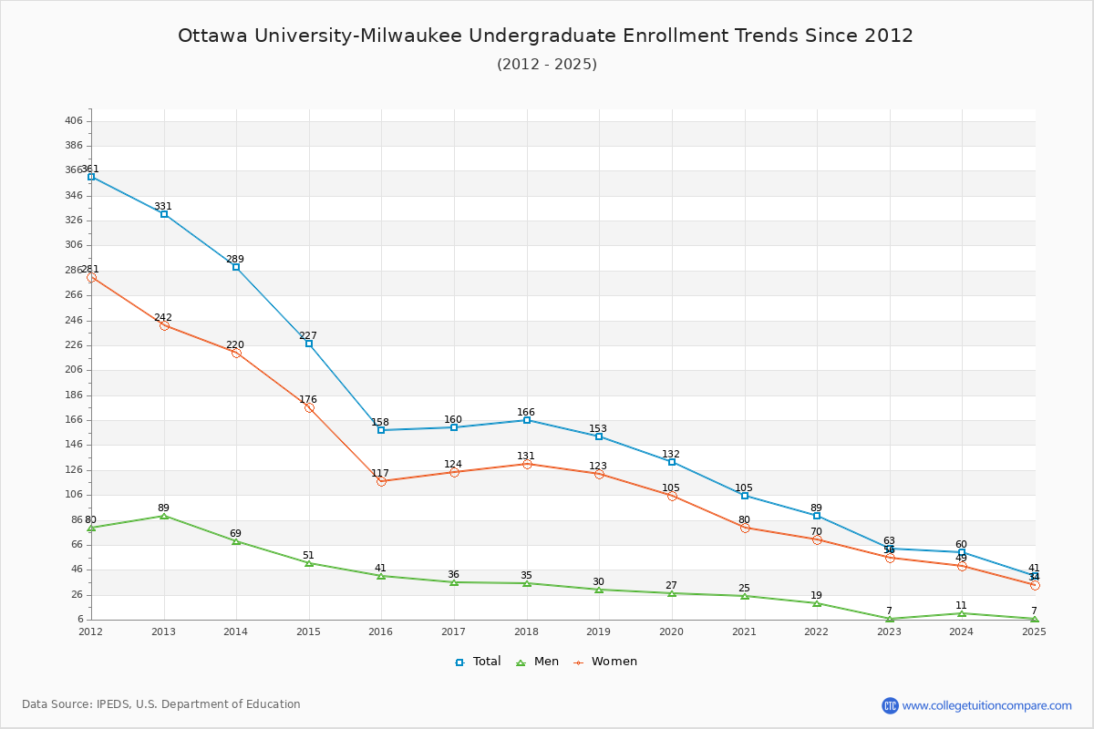 Ottawa University-Milwaukee Undergraduate Enrollment Trends Chart