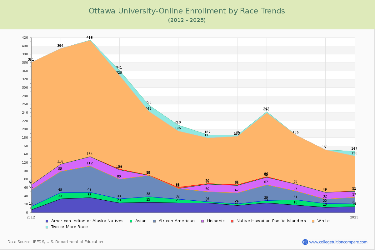 Ottawa University-Online Enrollment by Race Trends Chart