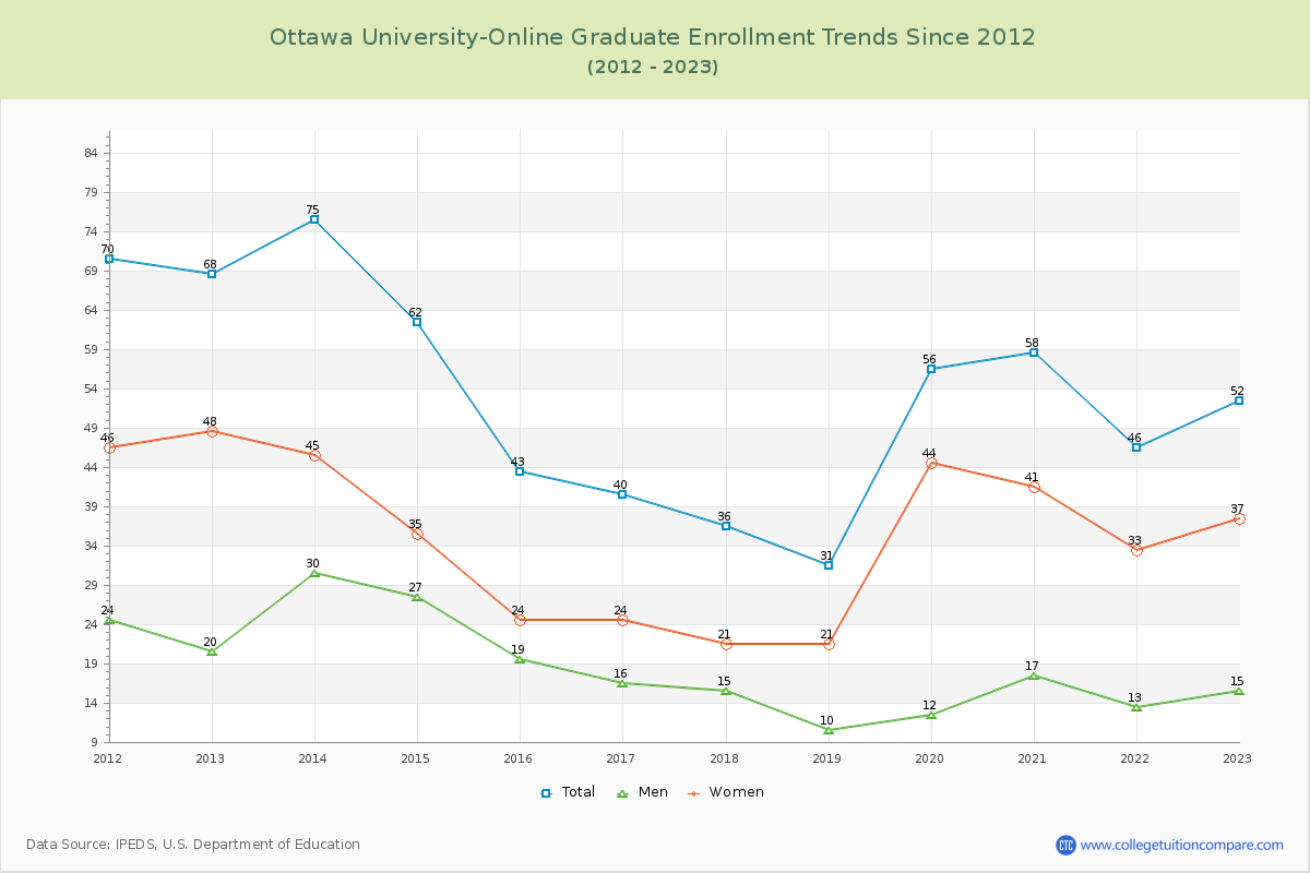 Ottawa University-Online Graduate Enrollment Trends Chart