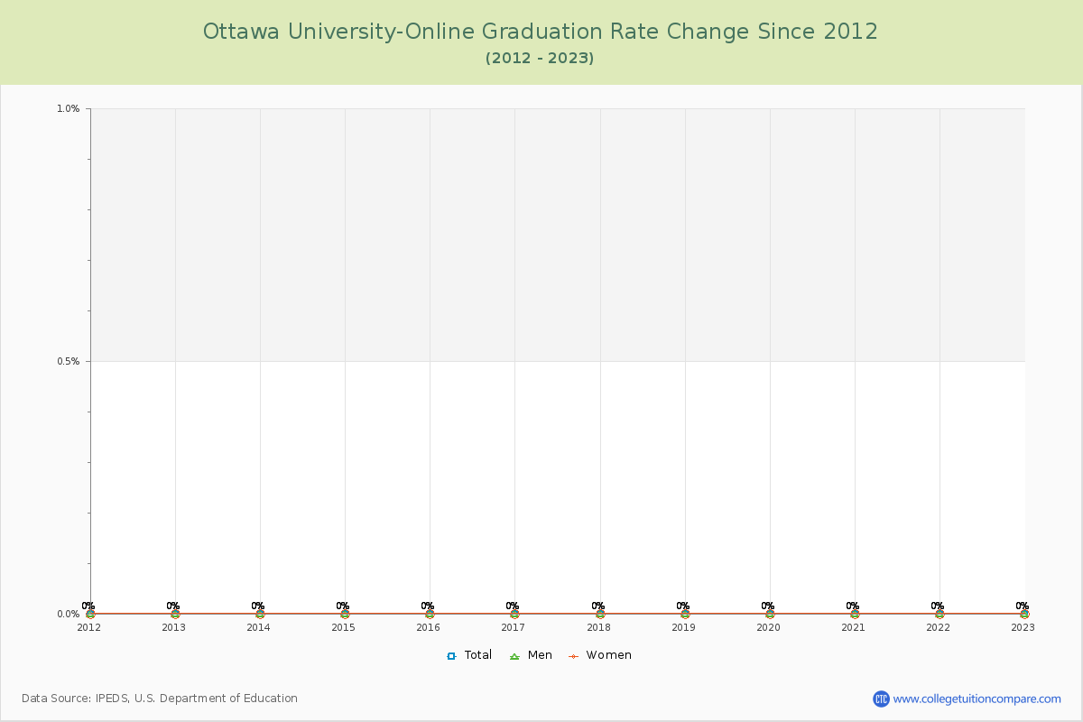 Ottawa University-Online Graduation Rate Changes Chart