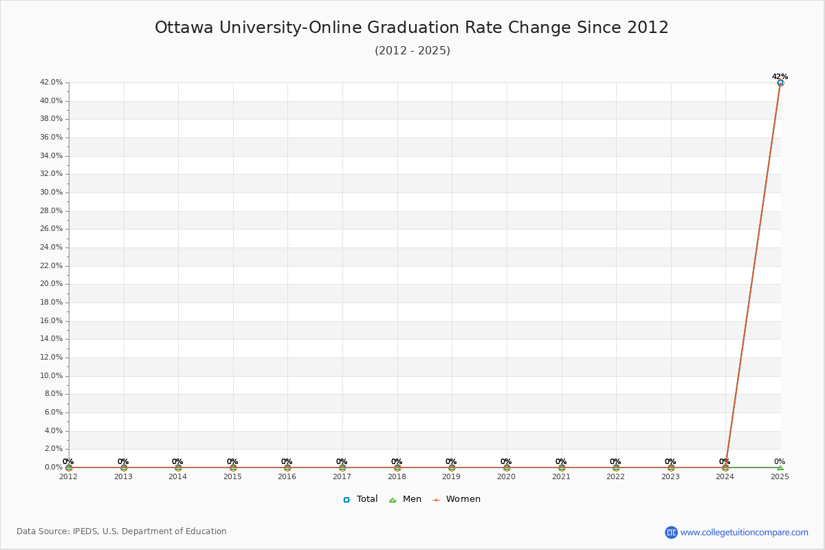 Ottawa University-Online Graduation Rate Changes Chart
