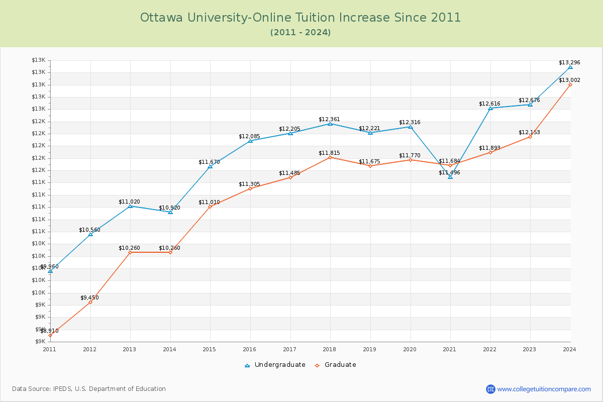 Ottawa University-Online Tuition & Fees Changes Chart