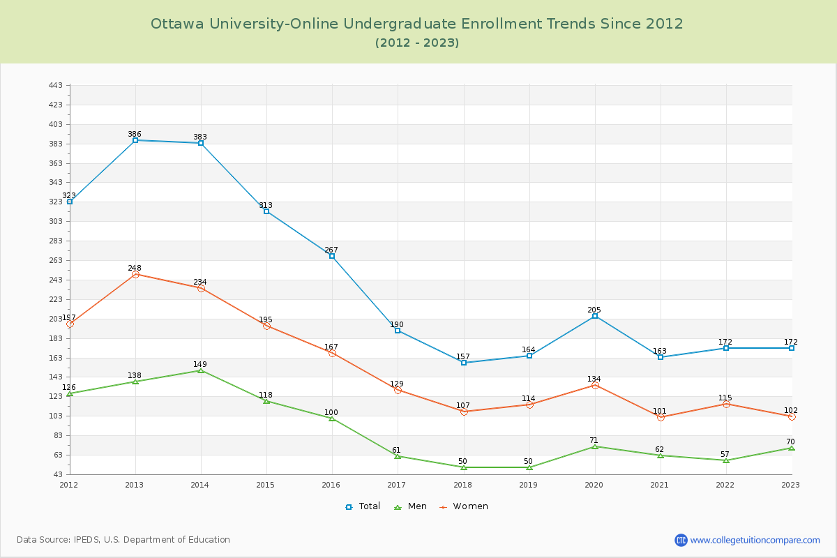Ottawa University-Online Undergraduate Enrollment Trends Chart