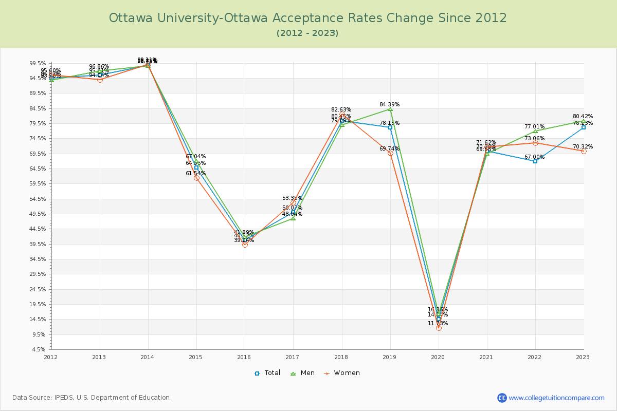Ottawa University-Ottawa Acceptance Rate Changes Chart