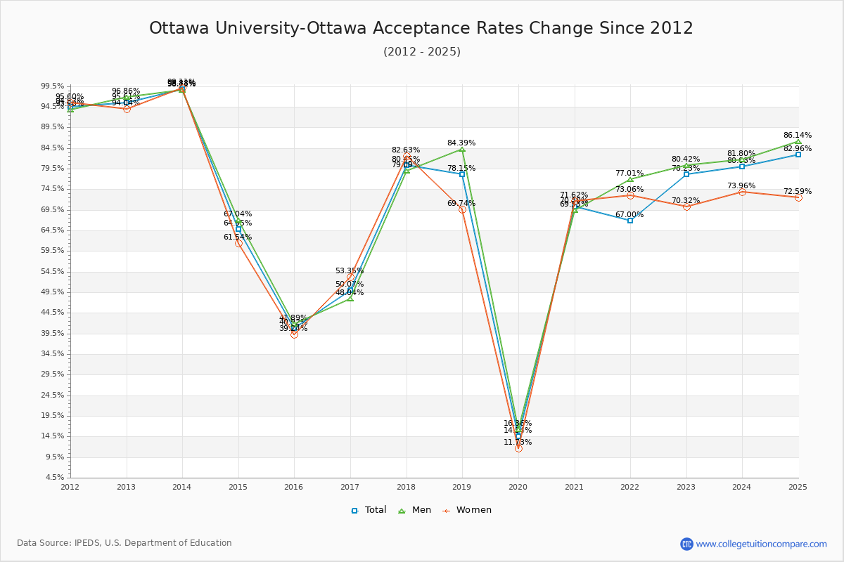 Ottawa University-Ottawa Acceptance Rate Trends Over Time - Historical Admission Rate Data Visualization Chart