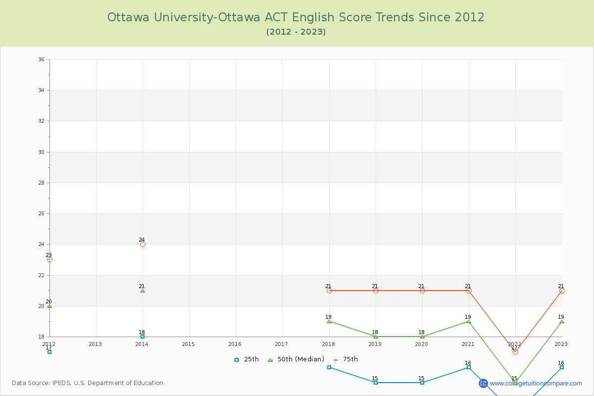 Ottawa University-Ottawa ACT English Trends Chart