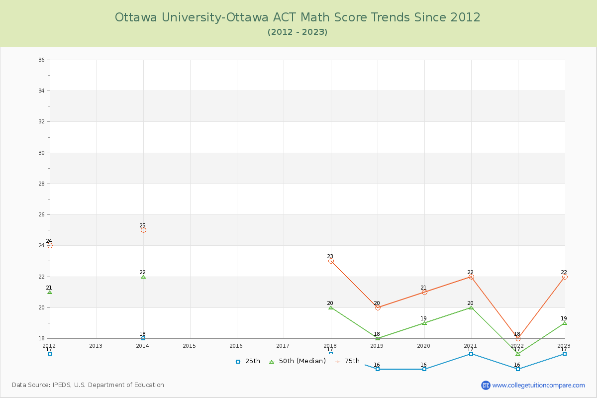 Ottawa University-Ottawa ACT Math Score Trends Chart