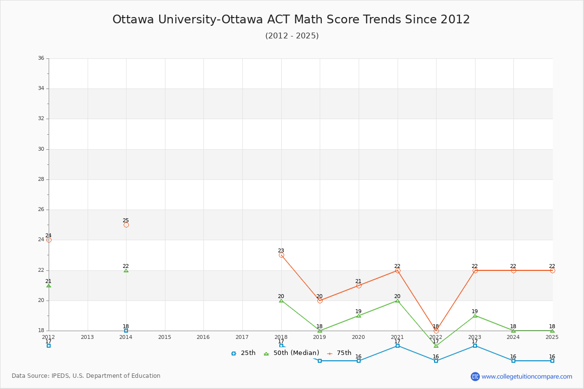 Ottawa University-Ottawa ACT Math Score Trends Chart