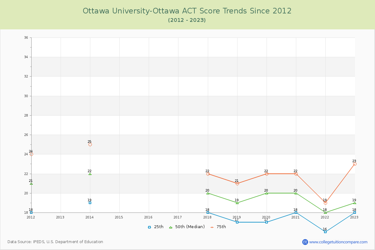 Ottawa University-Ottawa ACT Score Trends Chart
