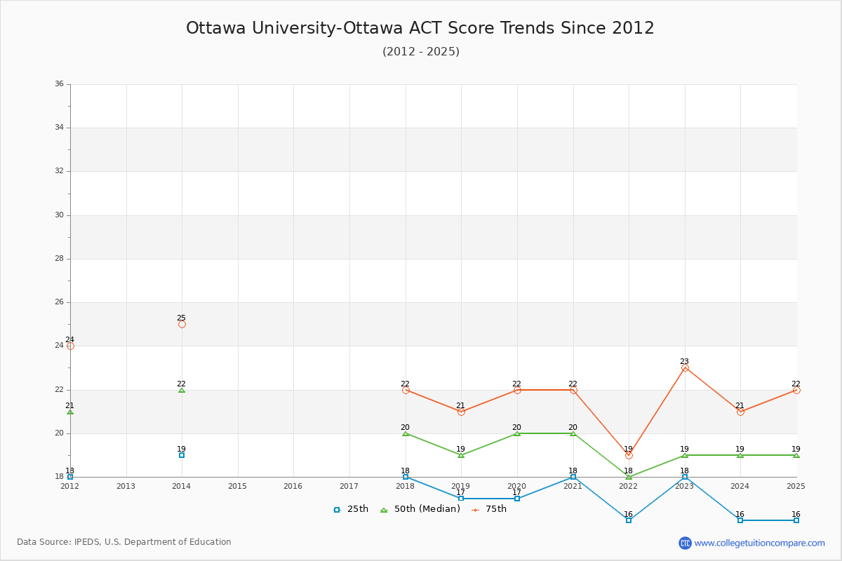 Ottawa University-Ottawa ACT Score Trends Chart