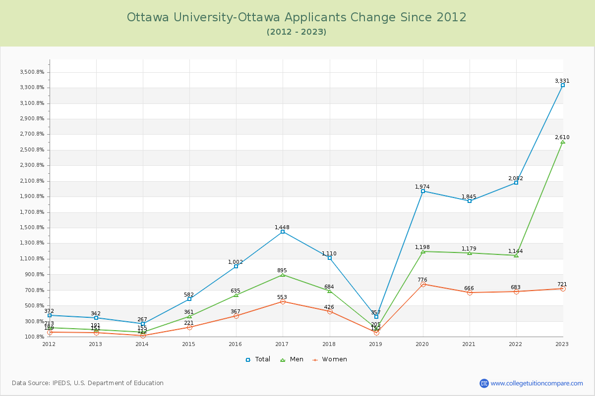Ottawa University-Ottawa Number of Applicants Changes Chart