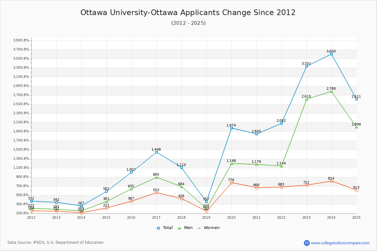 Ottawa University-Ottawa - 10 Year Applicants, Admissions, and Enrollment Trends Chart