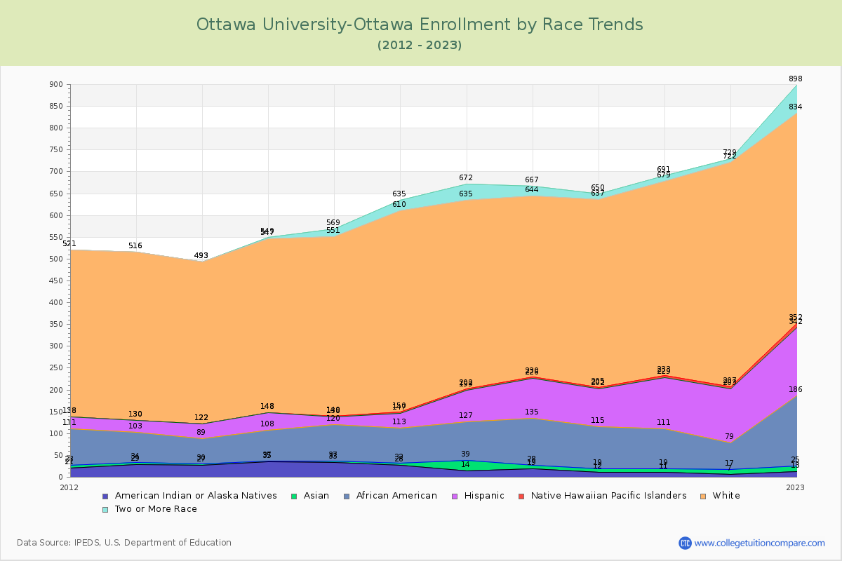Ottawa University-Ottawa Enrollment by Race Trends Chart