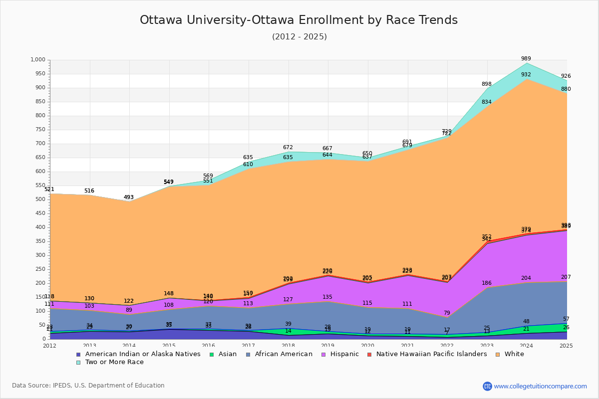Ottawa University-Ottawa Enrollment by Race Trends Chart