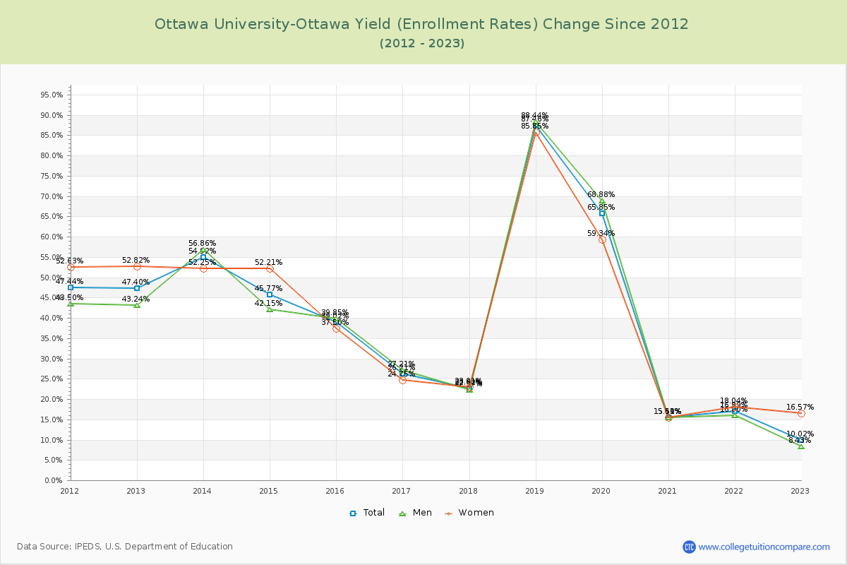 Ottawa University-Ottawa Yield (Enrollment Rate) Changes Chart