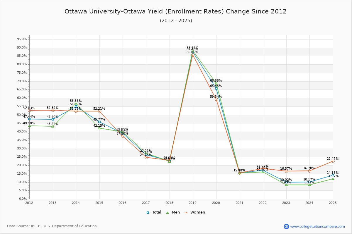 Ottawa University-Ottawa enrollment rate trends chart showing historical yield changes from 2015 to 2025
