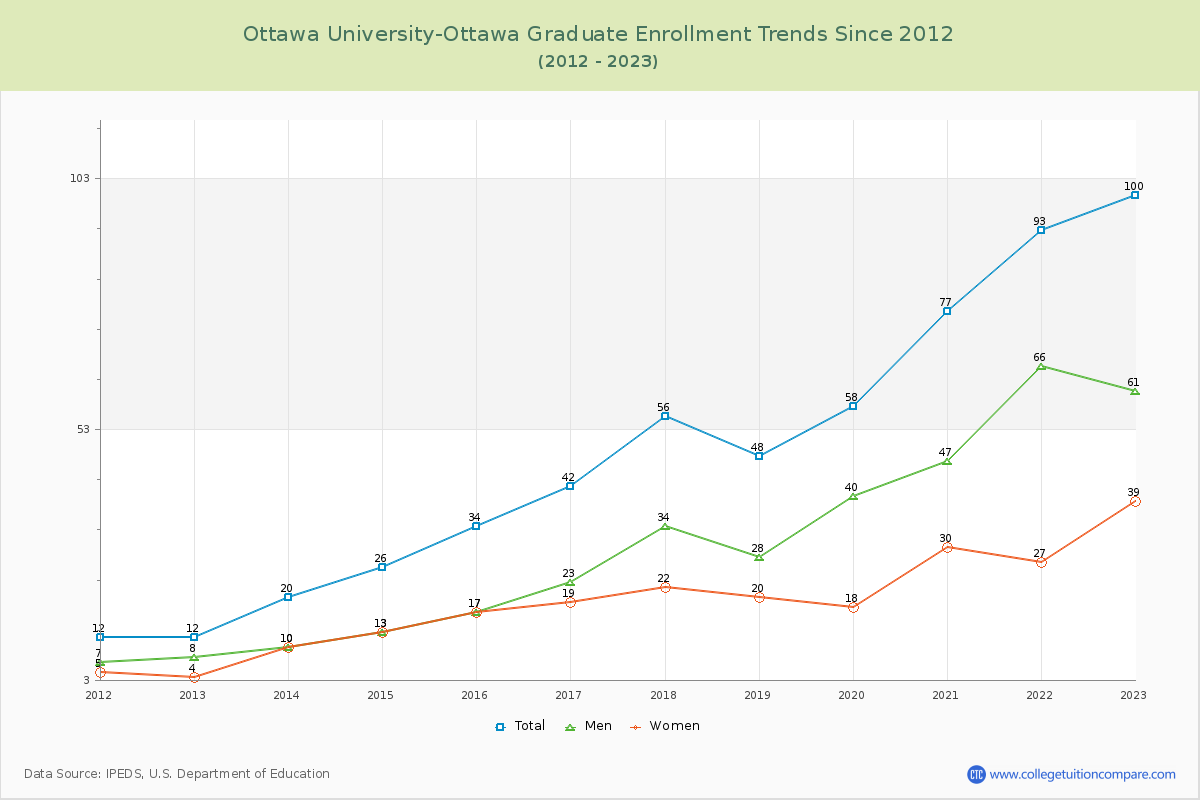 Ottawa University-Ottawa Graduate Enrollment Trends Chart