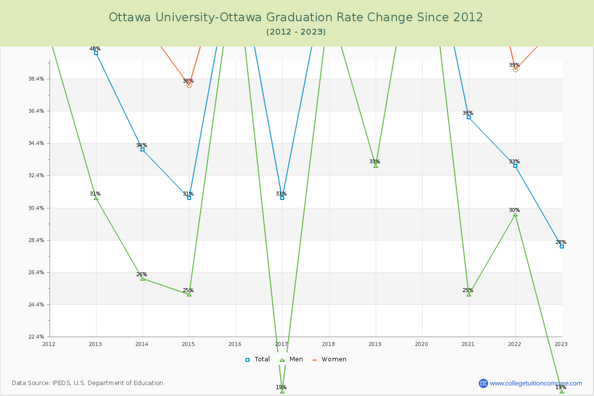 Ottawa University-Ottawa Graduation Rate Changes Chart