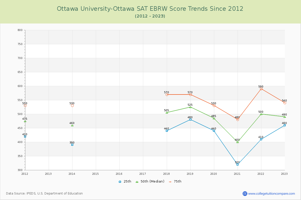 Ottawa University-Ottawa SAT EBRW (Evidence-Based Reading and Writing) Trends Chart