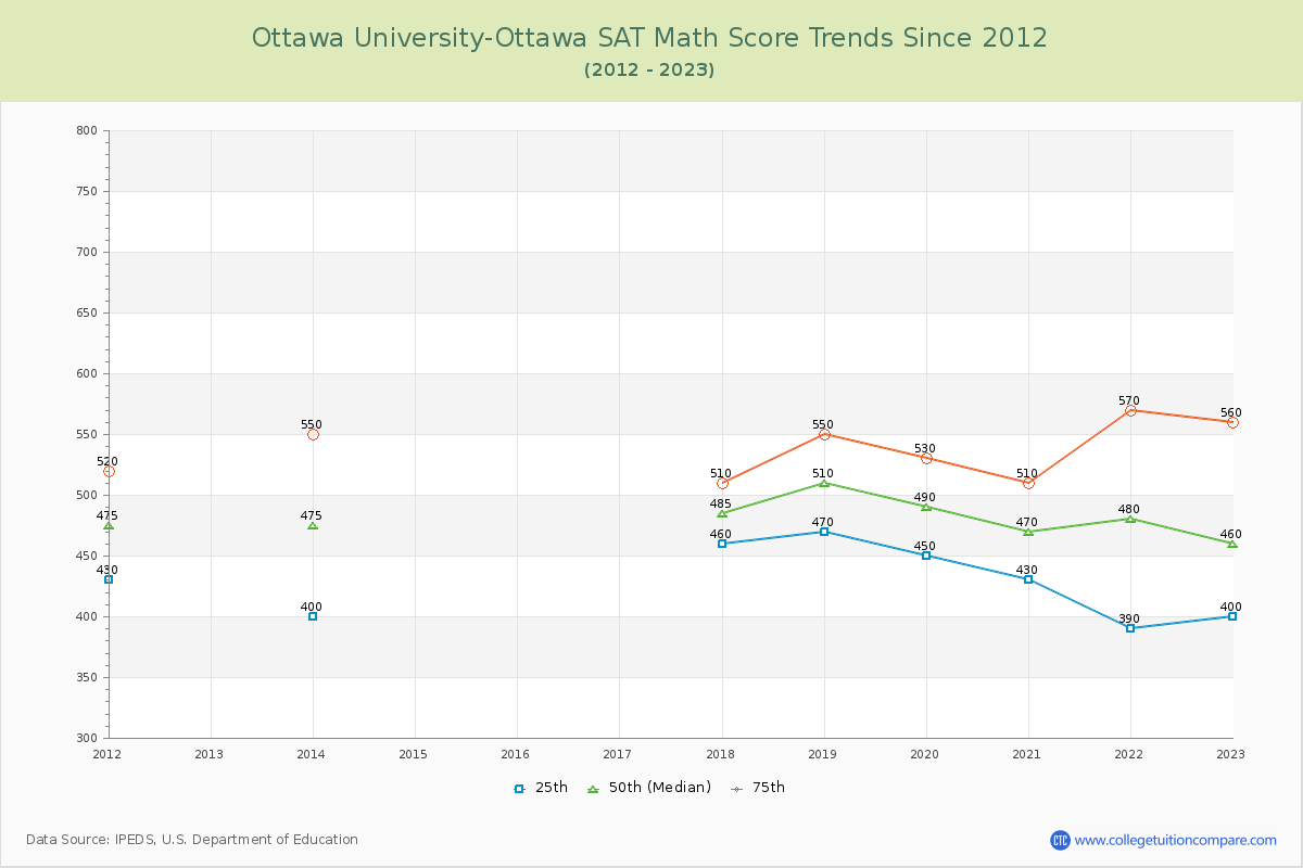 Ottawa University-Ottawa SAT Math Score Trends Chart