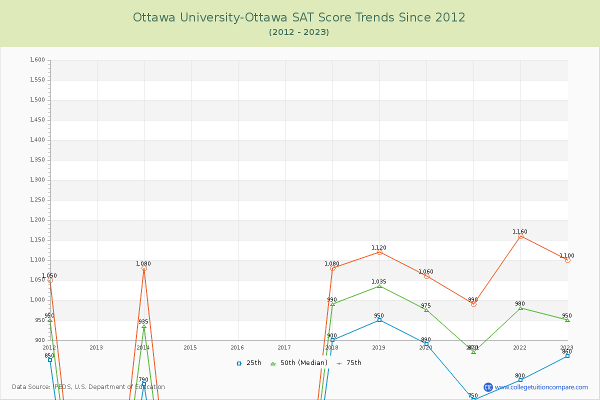 Ottawa University-Ottawa SAT Score Trends Chart