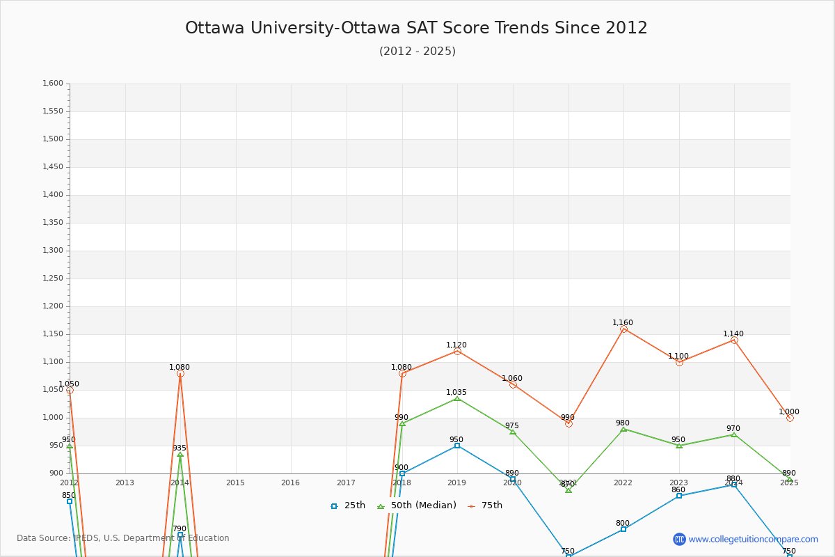 Ottawa University-Ottawa SAT Score Trends Chart