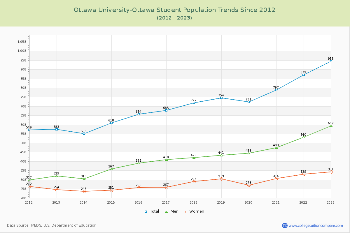 Ottawa University-Ottawa Enrollment Trends Chart