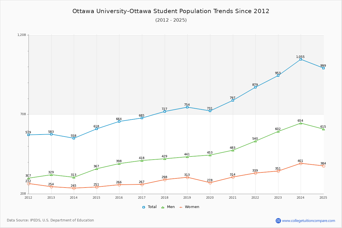 Ottawa University-Ottawa Enrollment Trends Chart
