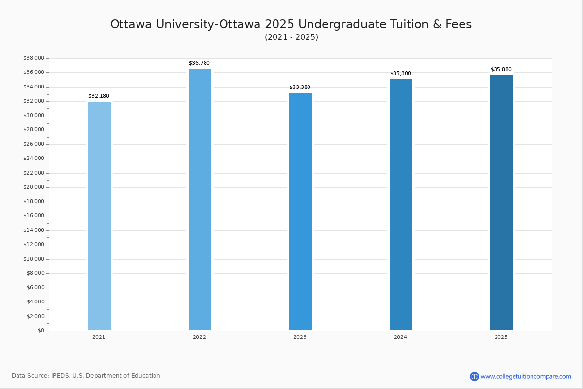 Ottawa UniversityOttawa Tuition & Fees, Net Price