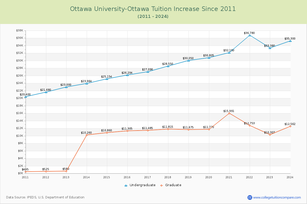 Ottawa University-Ottawa Tuition & Fees Changes Chart