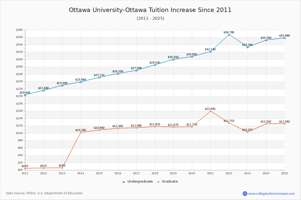 Ottawa University-Ottawa Tuition & Fees Changes Chart