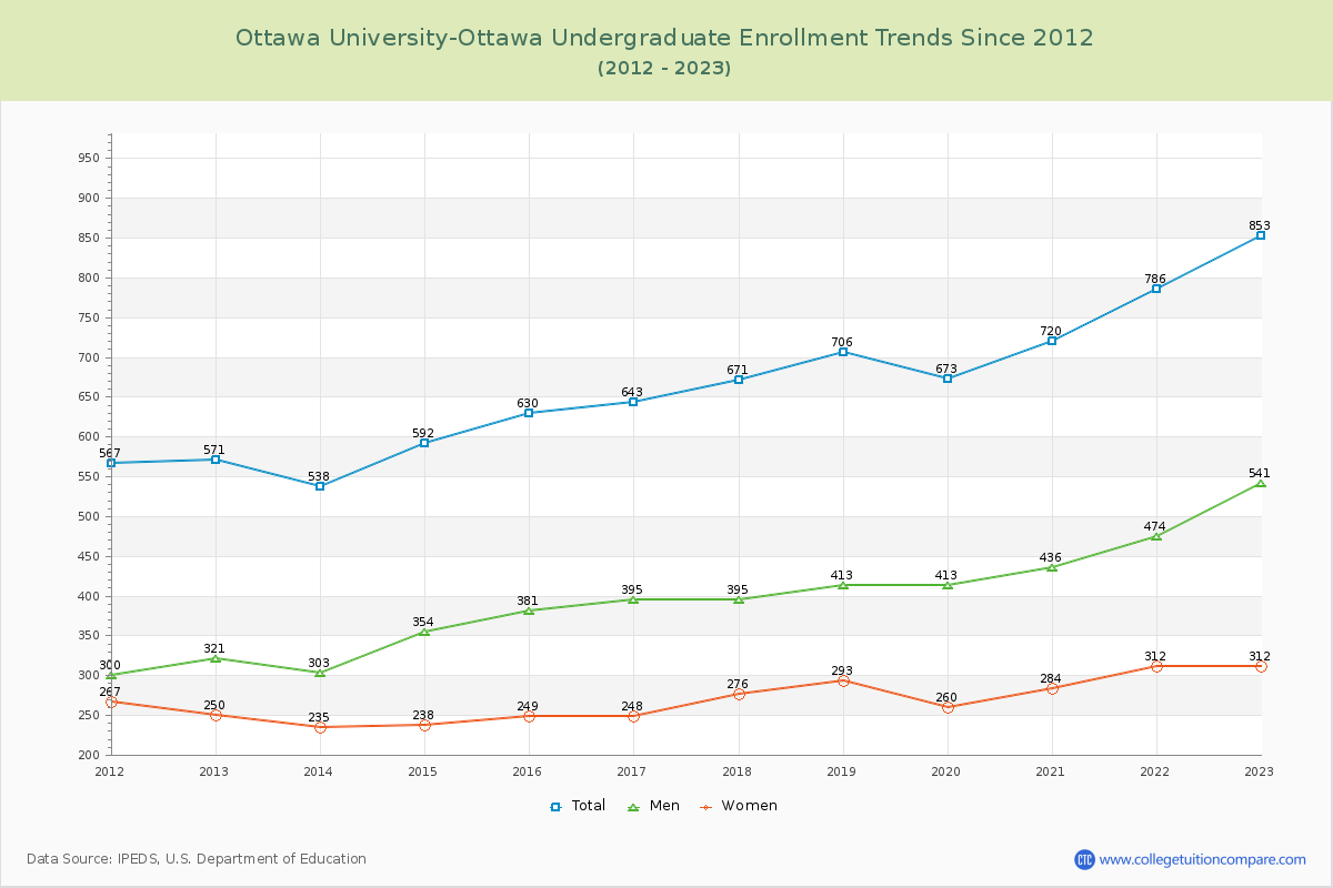 Ottawa University-Ottawa Undergraduate Enrollment Trends Chart
