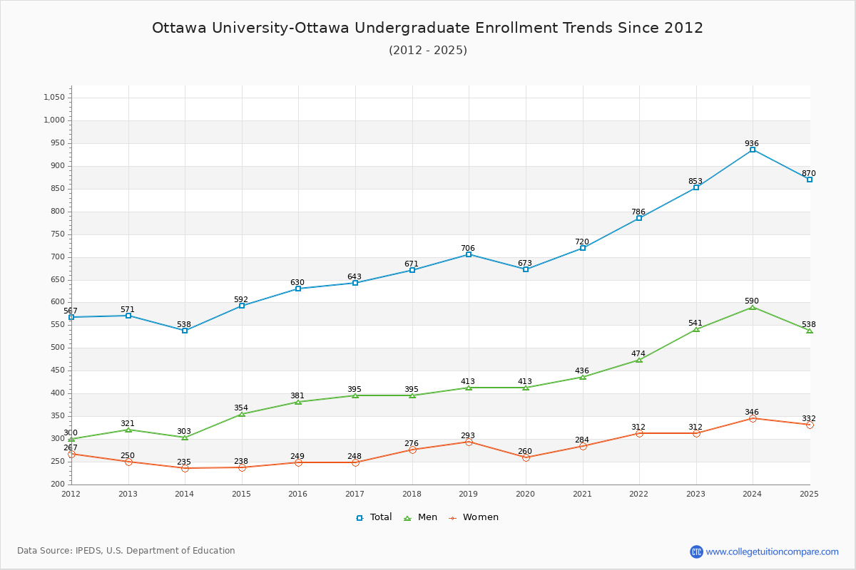 Ottawa University-Ottawa Undergraduate Enrollment Trends Chart