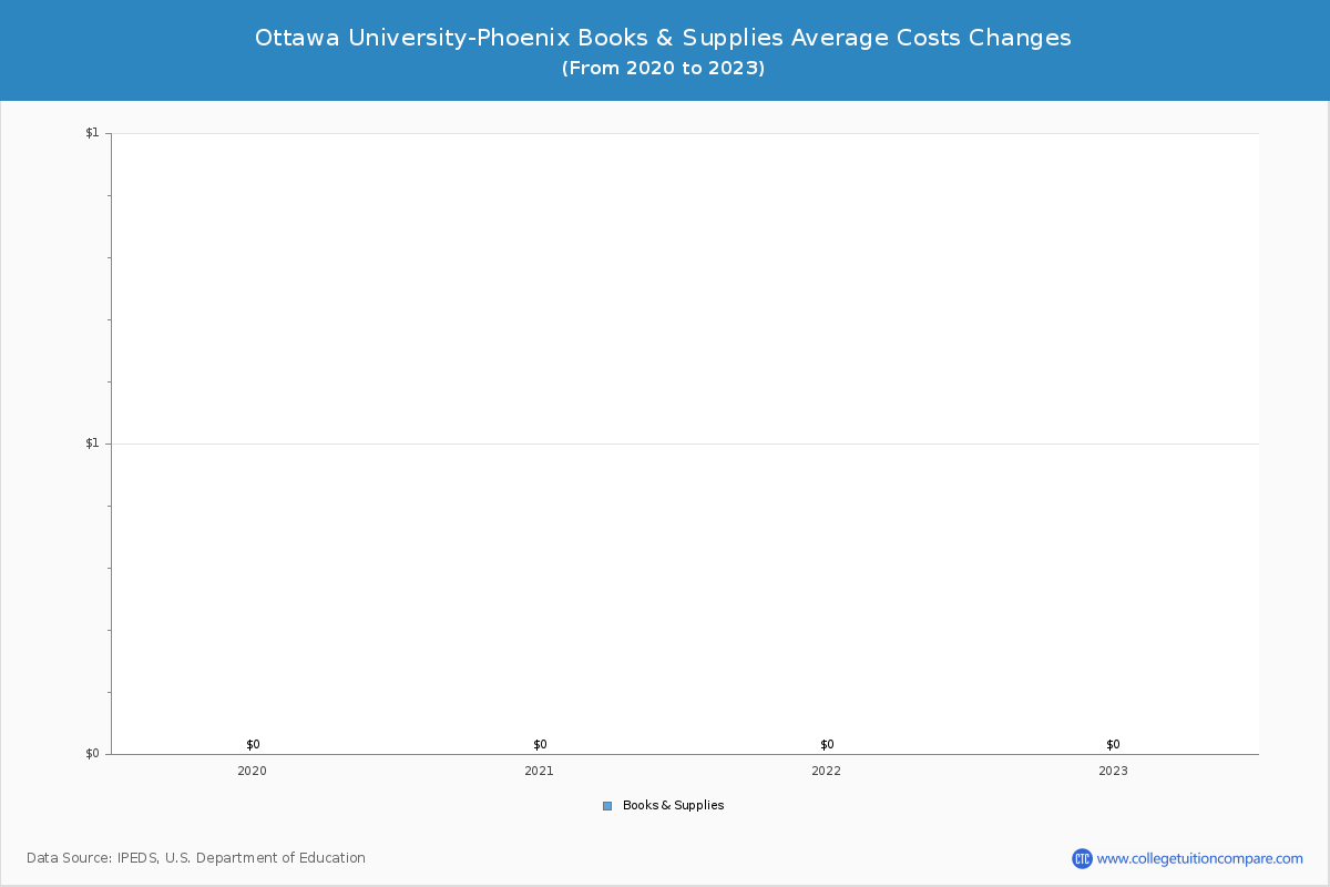Ottawa University-Phoenix - Books and Supplies Costs