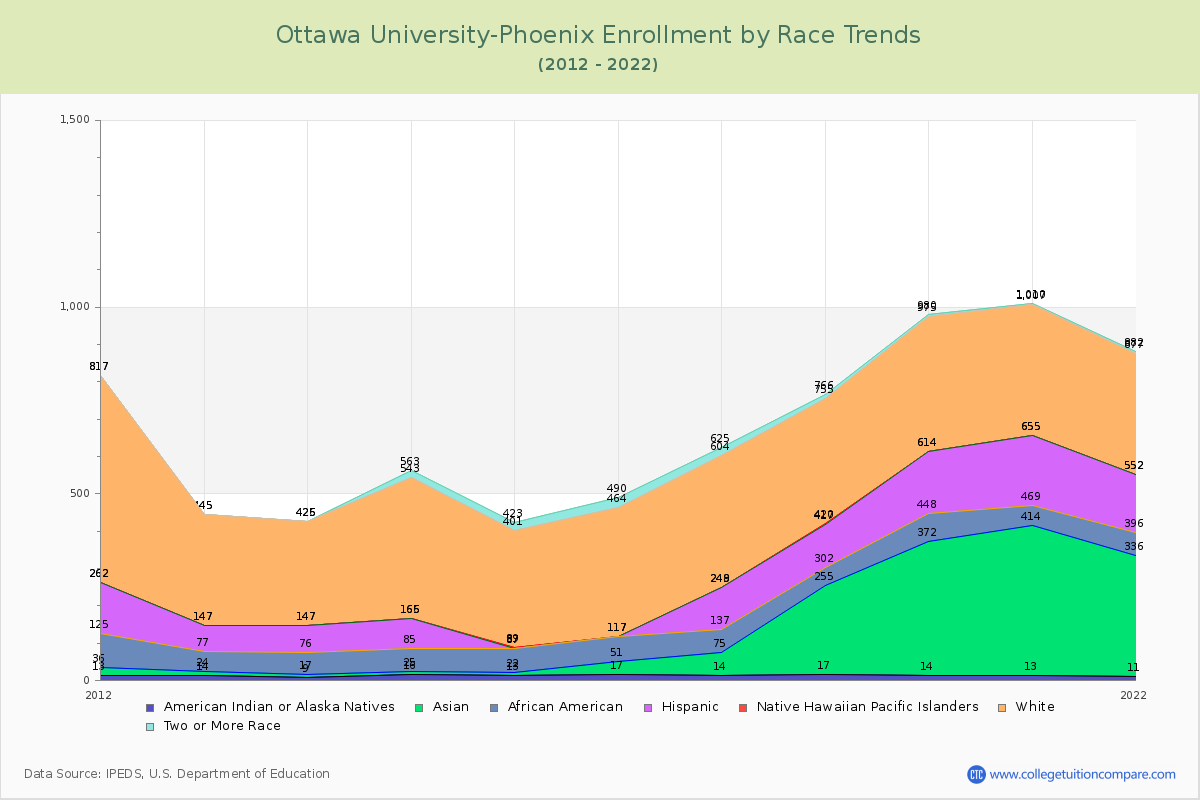 Ottawa University-Phoenix Enrollment by Race Trends Chart