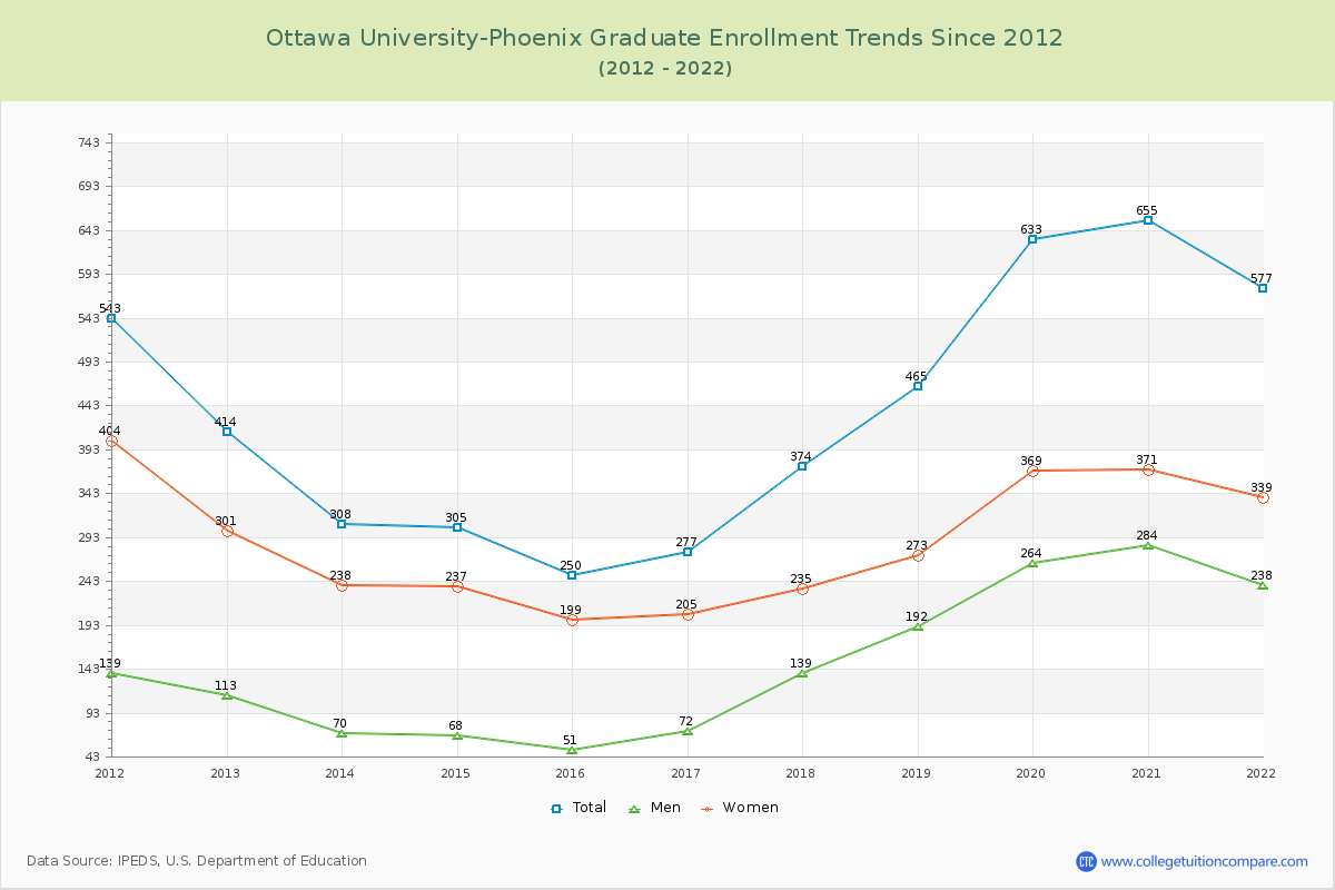 Ottawa University-Phoenix Graduate Enrollment Trends Chart