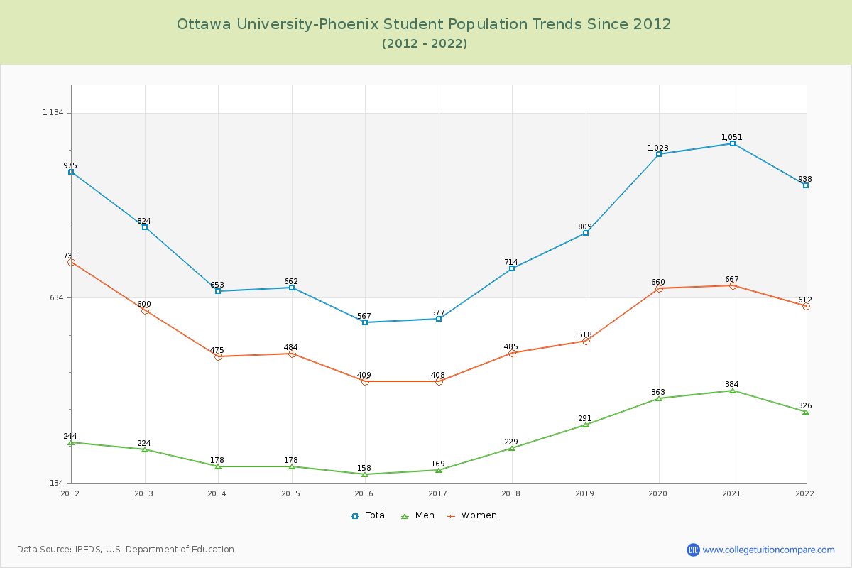 Ottawa University-Phoenix Enrollment Trends Chart