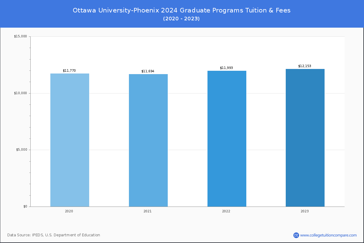 Ottawa University-Phoenix - Graduate Tuition Chart