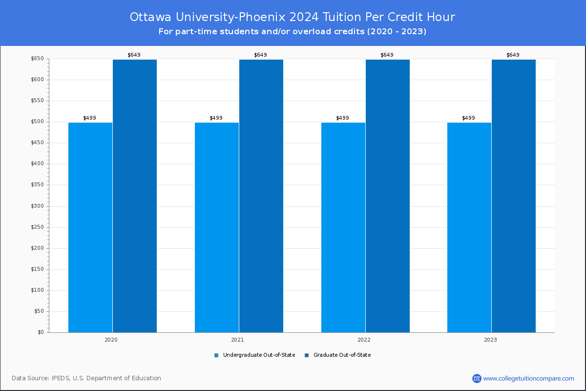 Ottawa University-Phoenix - Tuition per Credit Hour