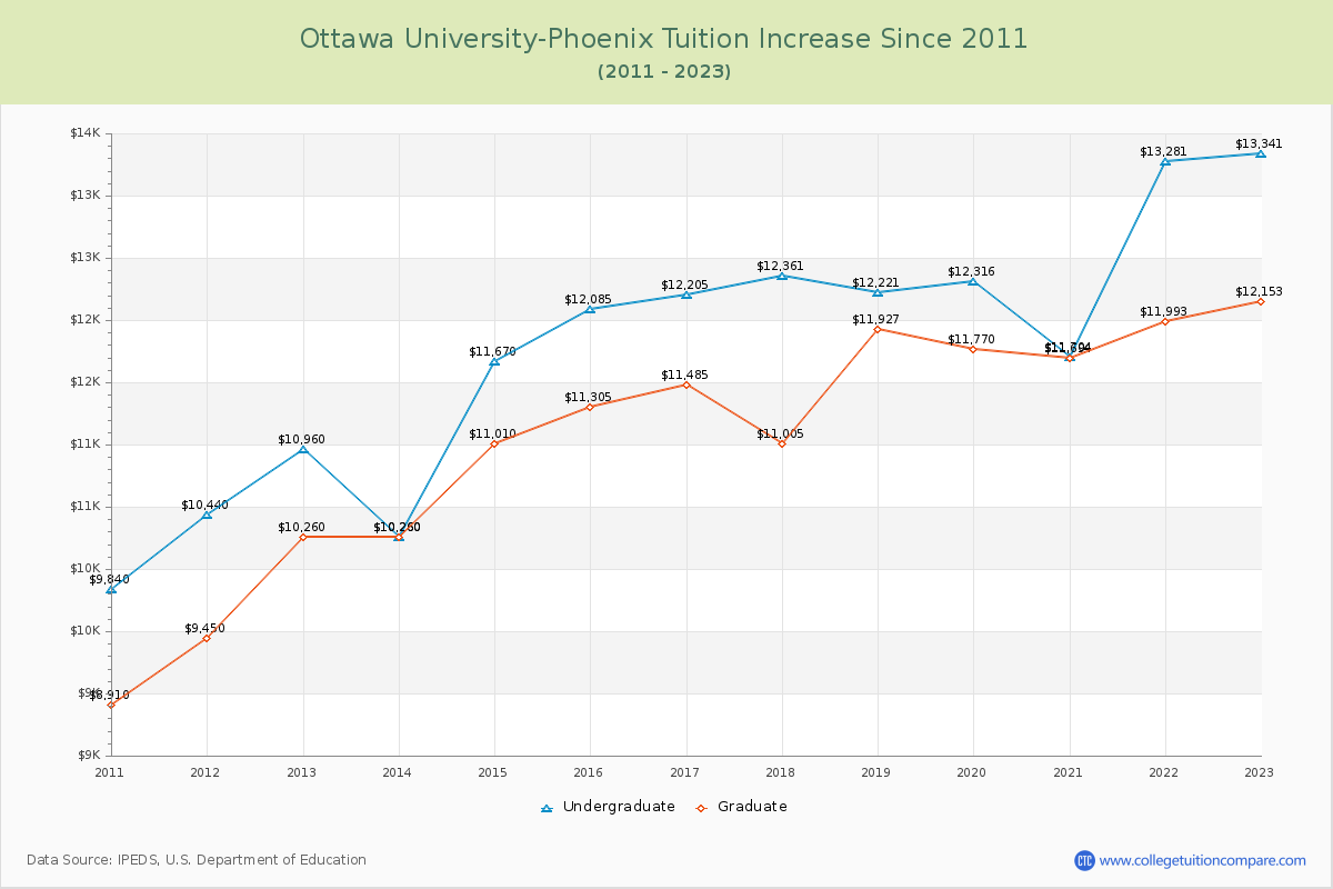 Ottawa University-Phoenix Tuition & Fees Changes Chart