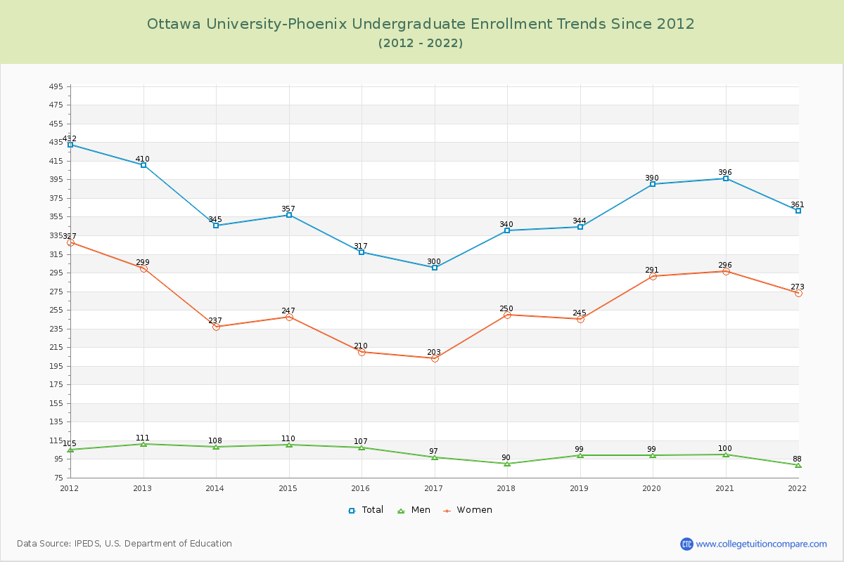 Ottawa University-Phoenix Undergraduate Enrollment Trends Chart